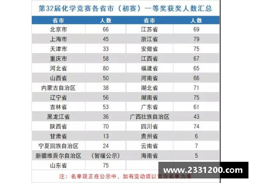 2021中国化学奥林匹克安徽赛区获奖名单？(2022安徽省运会金牌榜？)